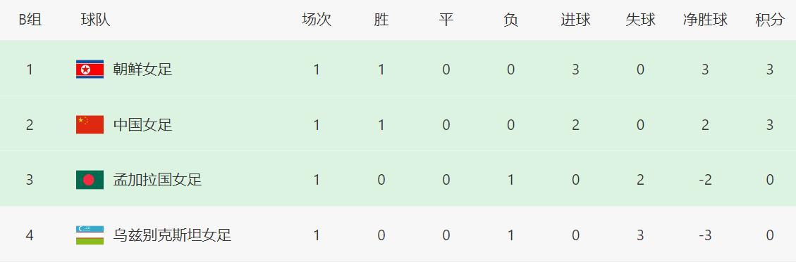 AG体育登录入口-中国女足2-0不足喜！赢球被骂，名嘴点评一针见血，小组第一难了