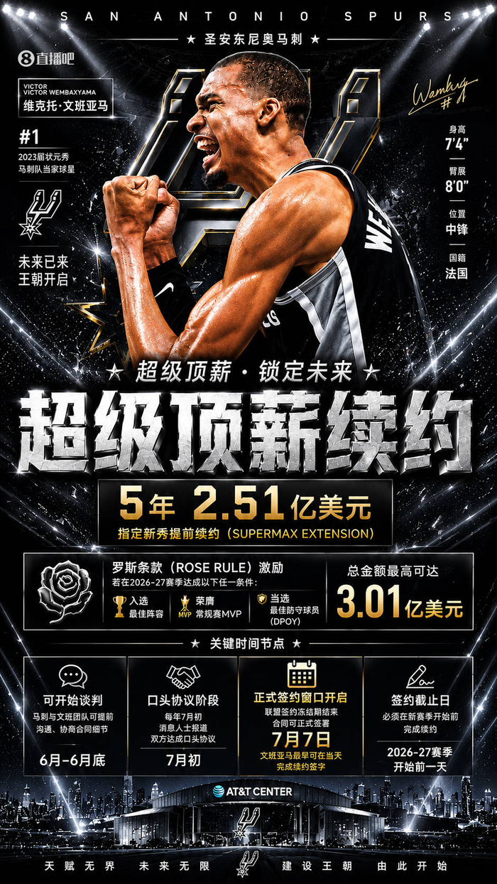 AG体育-超级状元秀，签5年2.51亿顶薪稳了，尼克斯主帅谈防守包夹文班|马刺|NBA|文班亚马|总决赛|迈克·布朗_新浪体育_新浪新闻